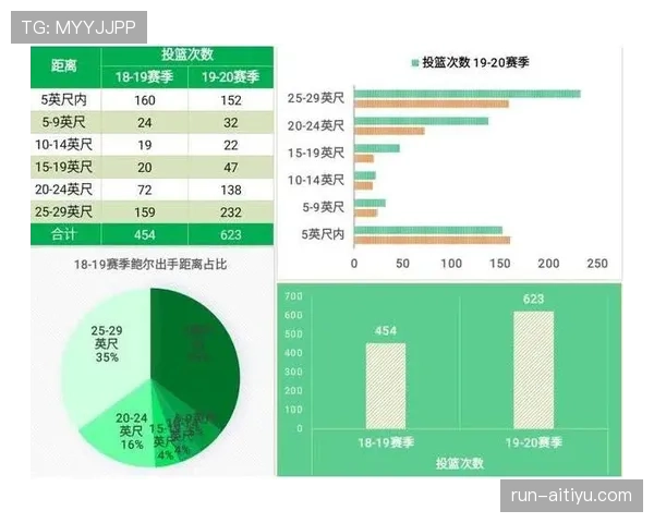 杜埃终结效率与进攻参与度分析
